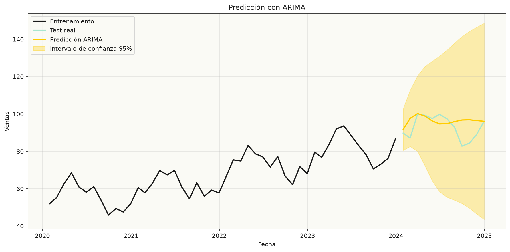 Pronóstico ARIMA con intervalo de confianza