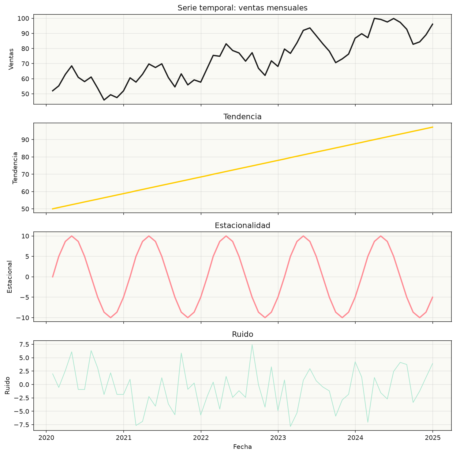 Descomposición de una serie temporal en tendencia, estacionalidad y ruido